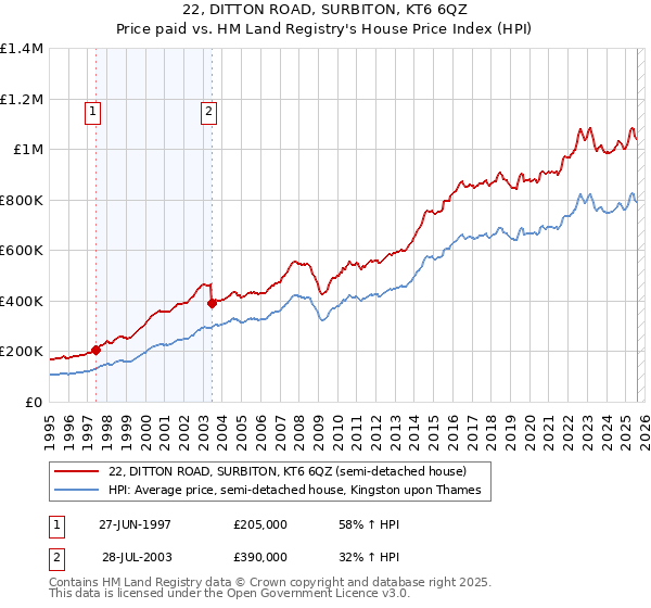 22, DITTON ROAD, SURBITON, KT6 6QZ: Price paid vs HM Land Registry's House Price Index
