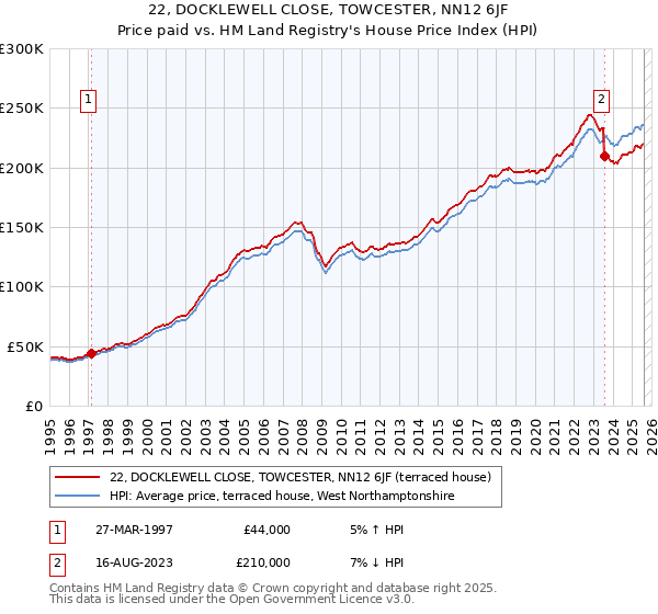 22, DOCKLEWELL CLOSE, TOWCESTER, NN12 6JF: Price paid vs HM Land Registry's House Price Index