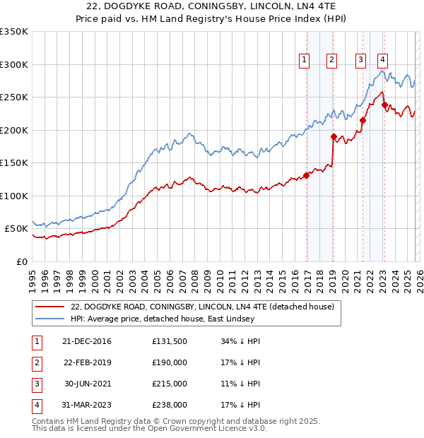 22, DOGDYKE ROAD, CONINGSBY, LINCOLN, LN4 4TE: Price paid vs HM Land Registry's House Price Index