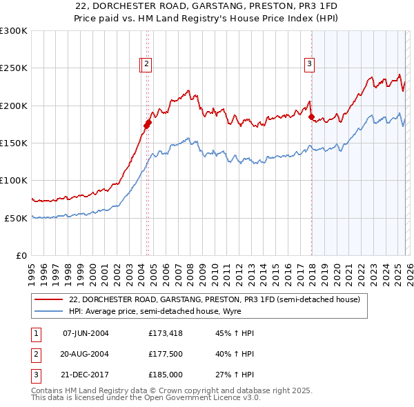 22, DORCHESTER ROAD, GARSTANG, PRESTON, PR3 1FD: Price paid vs HM Land Registry's House Price Index