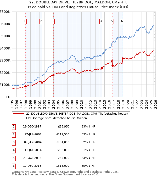 22, DOUBLEDAY DRIVE, HEYBRIDGE, MALDON, CM9 4TL: Price paid vs HM Land Registry's House Price Index