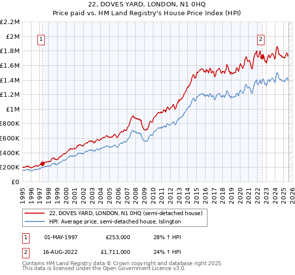 22, DOVES YARD, LONDON, N1 0HQ: Price paid vs HM Land Registry's House Price Index
