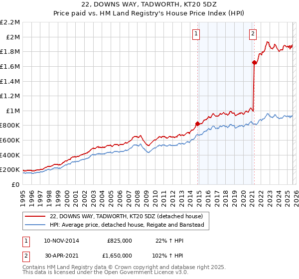 22, DOWNS WAY, TADWORTH, KT20 5DZ: Price paid vs HM Land Registry's House Price Index