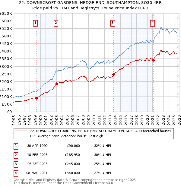22, DOWNSCROFT GARDENS, HEDGE END, SOUTHAMPTON, SO30 4RR: Price paid vs HM Land Registry's House Price Index