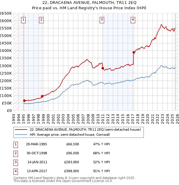 22, DRACAENA AVENUE, FALMOUTH, TR11 2EQ: Price paid vs HM Land Registry's House Price Index