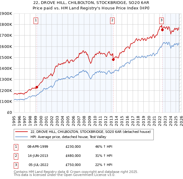 22, DROVE HILL, CHILBOLTON, STOCKBRIDGE, SO20 6AR: Price paid vs HM Land Registry's House Price Index