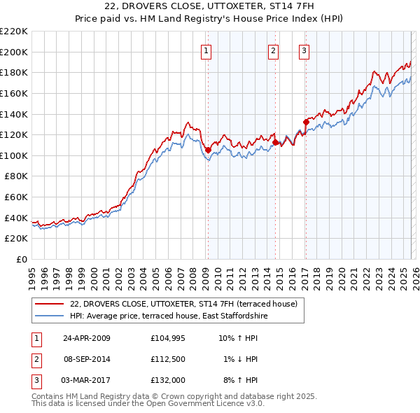 22, DROVERS CLOSE, UTTOXETER, ST14 7FH: Price paid vs HM Land Registry's House Price Index