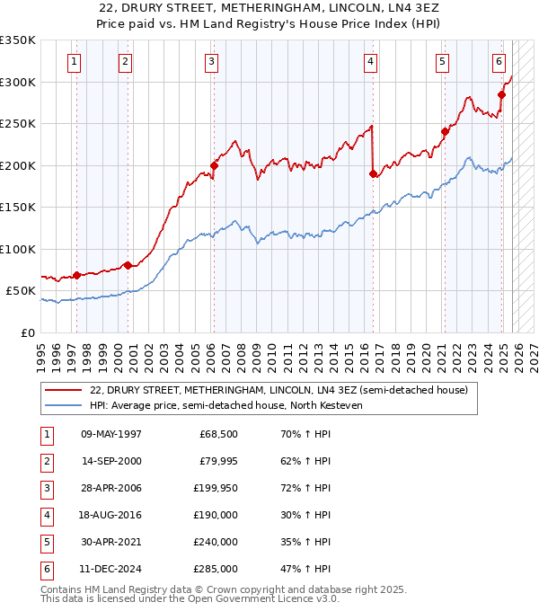 22, DRURY STREET, METHERINGHAM, LINCOLN, LN4 3EZ: Price paid vs HM Land Registry's House Price Index