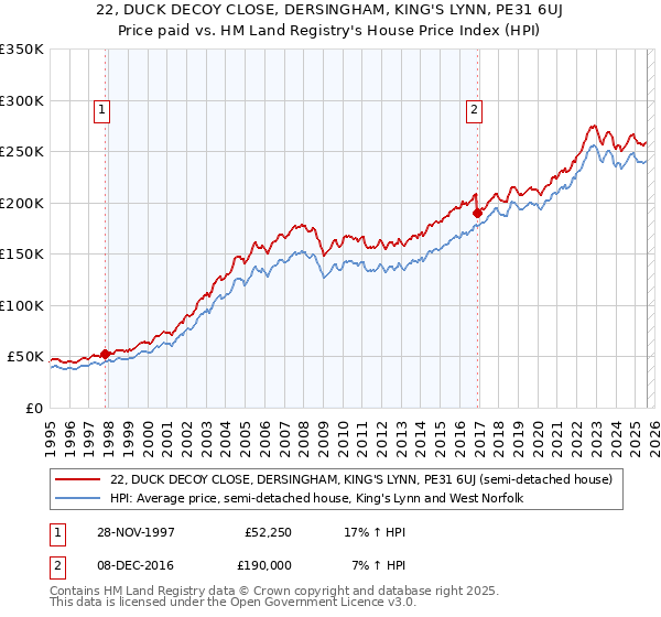 22, DUCK DECOY CLOSE, DERSINGHAM, KING'S LYNN, PE31 6UJ: Price paid vs HM Land Registry's House Price Index