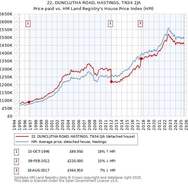 22, DUNCLUTHA ROAD, HASTINGS, TN34 2JA: Price paid vs HM Land Registry's House Price Index