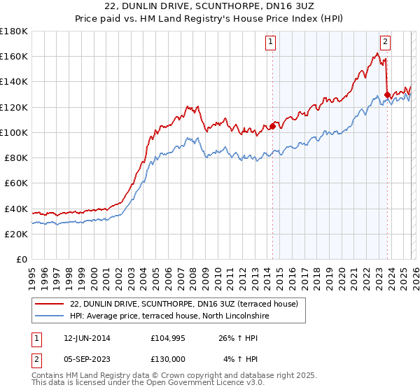22, DUNLIN DRIVE, SCUNTHORPE, DN16 3UZ: Price paid vs HM Land Registry's House Price Index