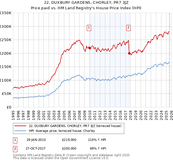 22, DUXBURY GARDENS, CHORLEY, PR7 3JZ: Price paid vs HM Land Registry's House Price Index