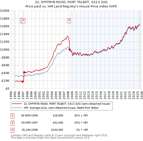 22, DYFFRYN ROAD, PORT TALBOT, SA13 2UG: Price paid vs HM Land Registry's House Price Index