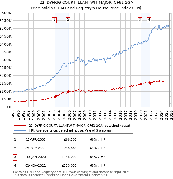 22, DYFRIG COURT, LLANTWIT MAJOR, CF61 2GA: Price paid vs HM Land Registry's House Price Index