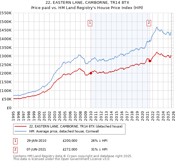 22, EASTERN LANE, CAMBORNE, TR14 8TX: Price paid vs HM Land Registry's House Price Index