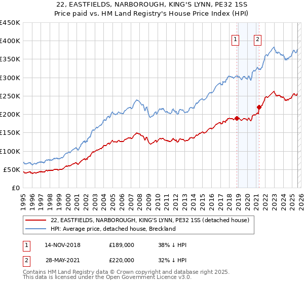 22, EASTFIELDS, NARBOROUGH, KING'S LYNN, PE32 1SS: Price paid vs HM Land Registry's House Price Index