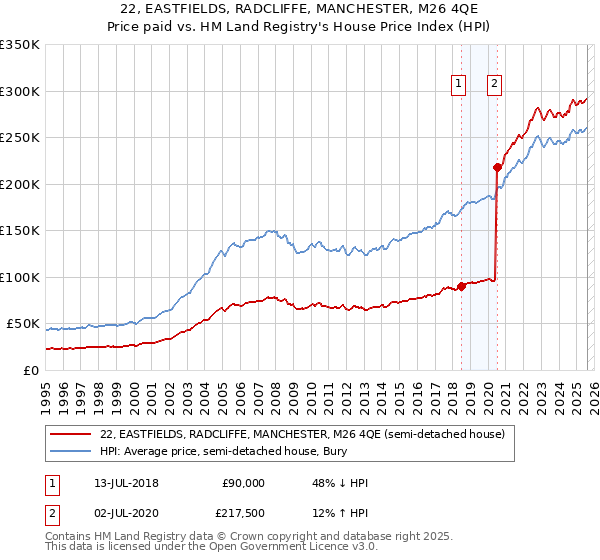 22, EASTFIELDS, RADCLIFFE, MANCHESTER, M26 4QE: Price paid vs HM Land Registry's House Price Index