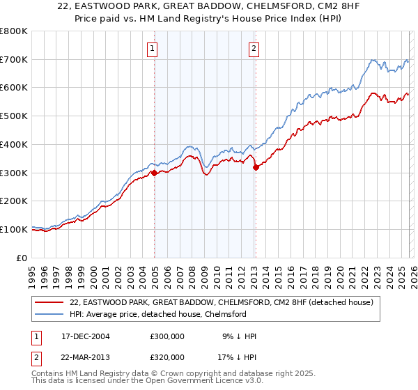 22, EASTWOOD PARK, GREAT BADDOW, CHELMSFORD, CM2 8HF: Price paid vs HM Land Registry's House Price Index