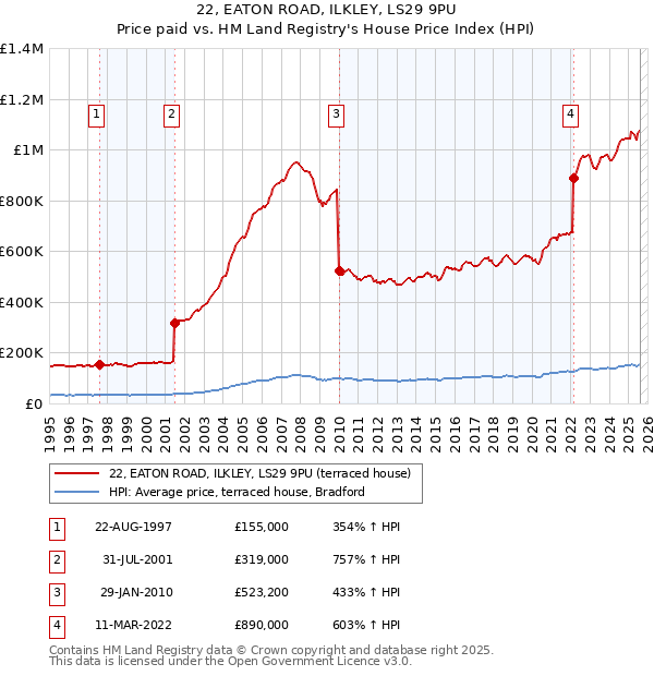 22, EATON ROAD, ILKLEY, LS29 9PU: Price paid vs HM Land Registry's House Price Index