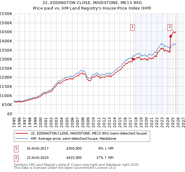 22, EDDINGTON CLOSE, MAIDSTONE, ME15 9XG: Price paid vs HM Land Registry's House Price Index