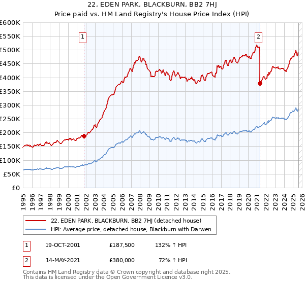 22, EDEN PARK, BLACKBURN, BB2 7HJ: Price paid vs HM Land Registry's House Price Index