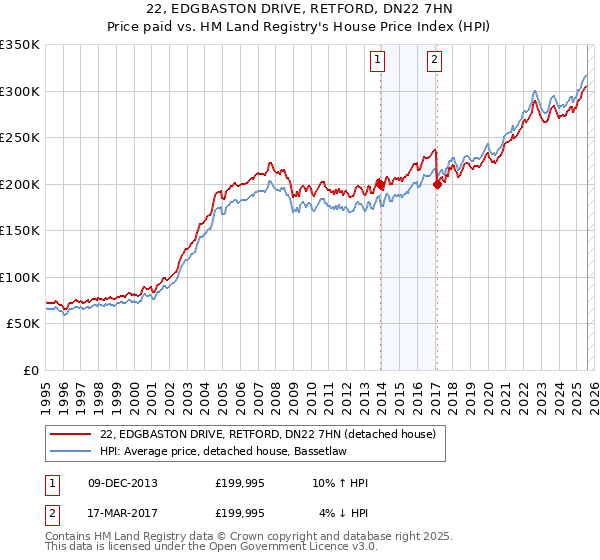 22, EDGBASTON DRIVE, RETFORD, DN22 7HN: Price paid vs HM Land Registry's House Price Index