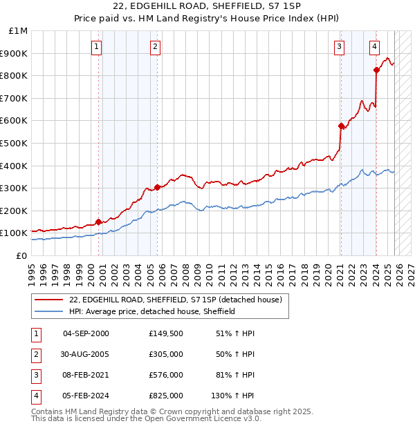 22, EDGEHILL ROAD, SHEFFIELD, S7 1SP: Price paid vs HM Land Registry's House Price Index