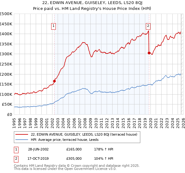 22, EDWIN AVENUE, GUISELEY, LEEDS, LS20 8QJ: Price paid vs HM Land Registry's House Price Index