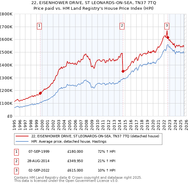 22, EISENHOWER DRIVE, ST LEONARDS-ON-SEA, TN37 7TQ: Price paid vs HM Land Registry's House Price Index
