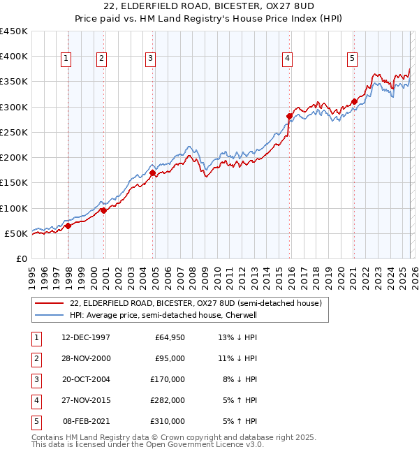22, ELDERFIELD ROAD, BICESTER, OX27 8UD: Price paid vs HM Land Registry's House Price Index