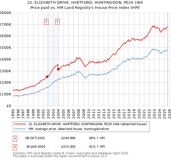 22, ELIZABETH DRIVE, HARTFORD, HUNTINGDON, PE29 1WA: Price paid vs HM Land Registry's House Price Index