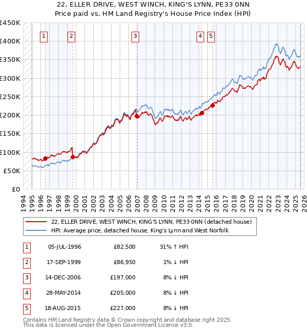 22, ELLER DRIVE, WEST WINCH, KING'S LYNN, PE33 0NN: Price paid vs HM Land Registry's House Price Index