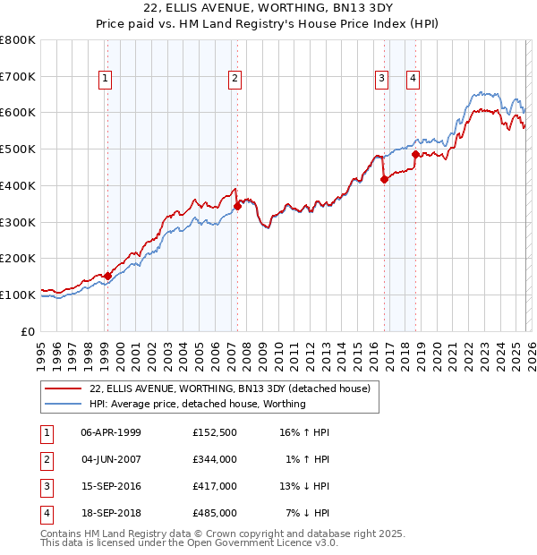 22, ELLIS AVENUE, WORTHING, BN13 3DY: Price paid vs HM Land Registry's House Price Index