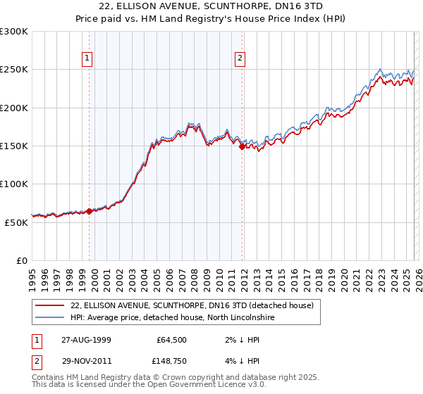 22, ELLISON AVENUE, SCUNTHORPE, DN16 3TD: Price paid vs HM Land Registry's House Price Index
