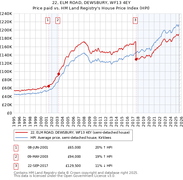 22, ELM ROAD, DEWSBURY, WF13 4EY: Price paid vs HM Land Registry's House Price Index