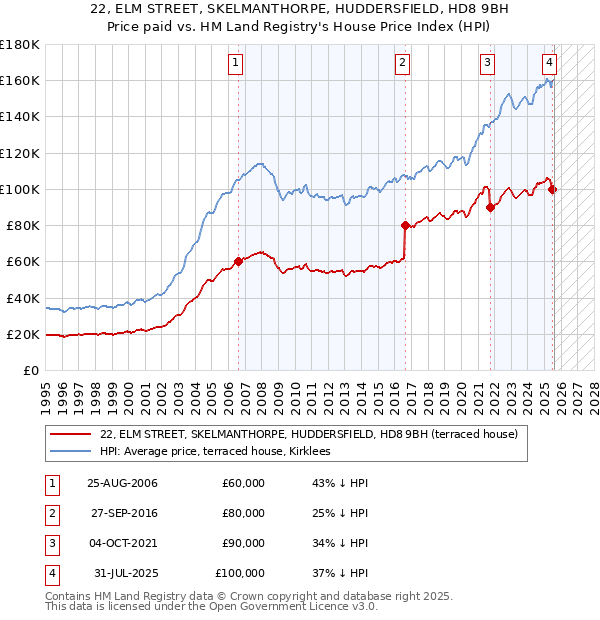 22, ELM STREET, SKELMANTHORPE, HUDDERSFIELD, HD8 9BH: Price paid vs HM Land Registry's House Price Index