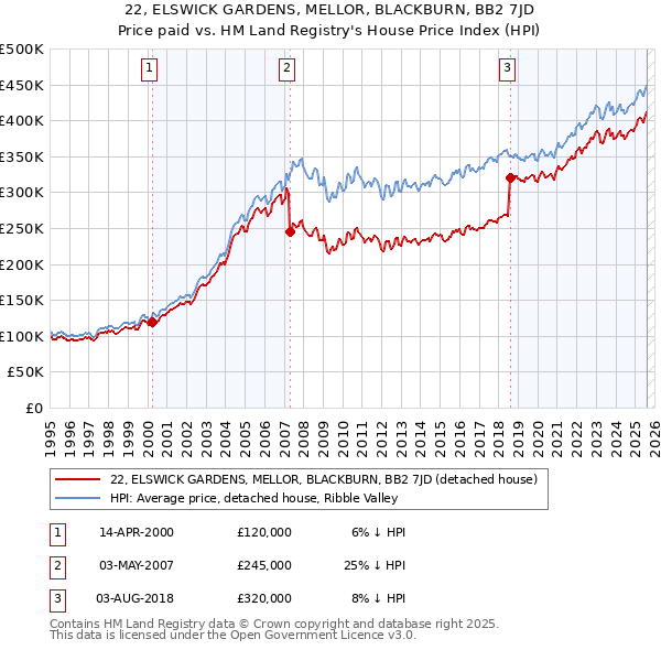 22, ELSWICK GARDENS, MELLOR, BLACKBURN, BB2 7JD: Price paid vs HM Land Registry's House Price Index