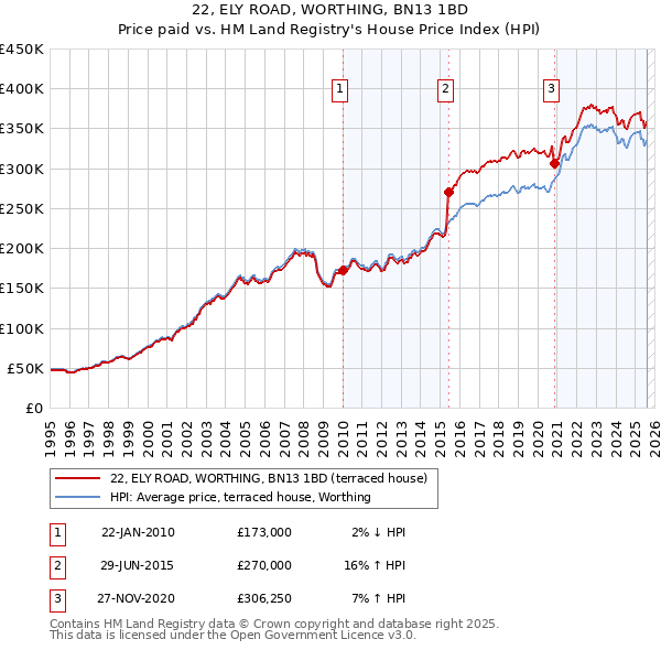 22, ELY ROAD, WORTHING, BN13 1BD: Price paid vs HM Land Registry's House Price Index