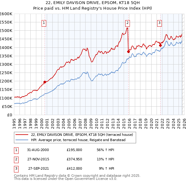 22, EMILY DAVISON DRIVE, EPSOM, KT18 5QH: Price paid vs HM Land Registry's House Price Index