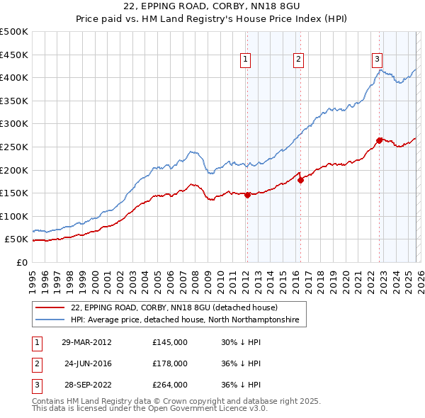 22, EPPING ROAD, CORBY, NN18 8GU: Price paid vs HM Land Registry's House Price Index