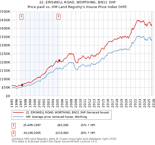 22, ERISWELL ROAD, WORTHING, BN11 3HP: Price paid vs HM Land Registry's House Price Index