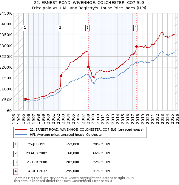 22, ERNEST ROAD, WIVENHOE, COLCHESTER, CO7 9LG: Price paid vs HM Land Registry's House Price Index