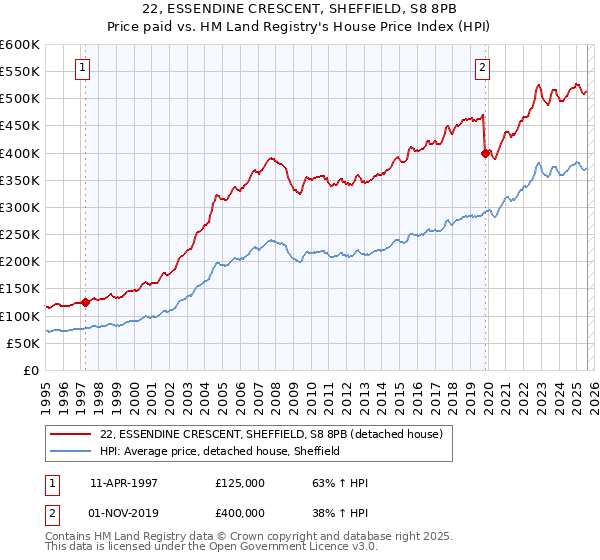 22, ESSENDINE CRESCENT, SHEFFIELD, S8 8PB: Price paid vs HM Land Registry's House Price Index