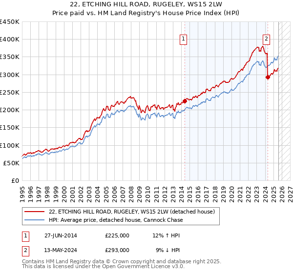 22, ETCHING HILL ROAD, RUGELEY, WS15 2LW: Price paid vs HM Land Registry's House Price Index