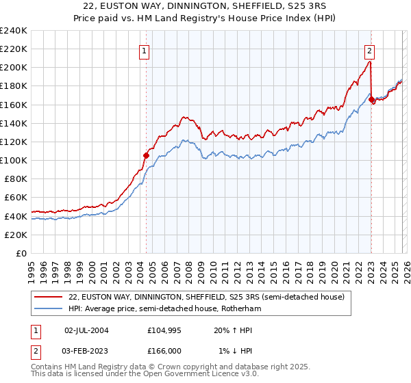 22, EUSTON WAY, DINNINGTON, SHEFFIELD, S25 3RS: Price paid vs HM Land Registry's House Price Index