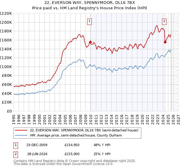 22, EVERSON WAY, SPENNYMOOR, DL16 7BX: Price paid vs HM Land Registry's House Price Index