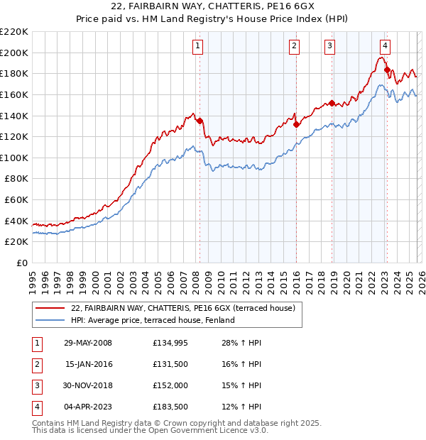 22, FAIRBAIRN WAY, CHATTERIS, PE16 6GX: Price paid vs HM Land Registry's House Price Index