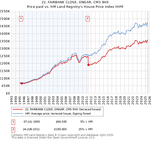22, FAIRBANK CLOSE, ONGAR, CM5 9HX: Price paid vs HM Land Registry's House Price Index