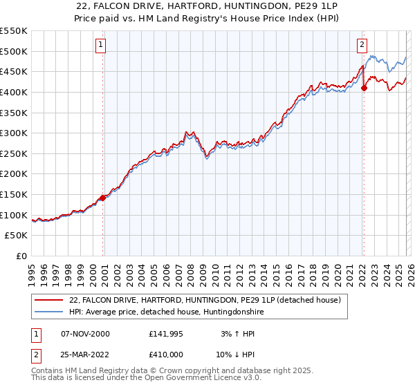 22, FALCON DRIVE, HARTFORD, HUNTINGDON, PE29 1LP: Price paid vs HM Land Registry's House Price Index