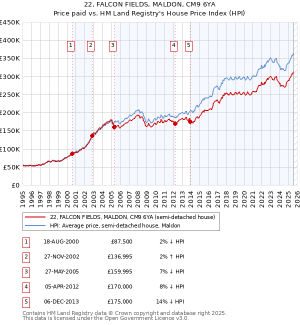 22, FALCON FIELDS, MALDON, CM9 6YA: Price paid vs HM Land Registry's House Price Index
